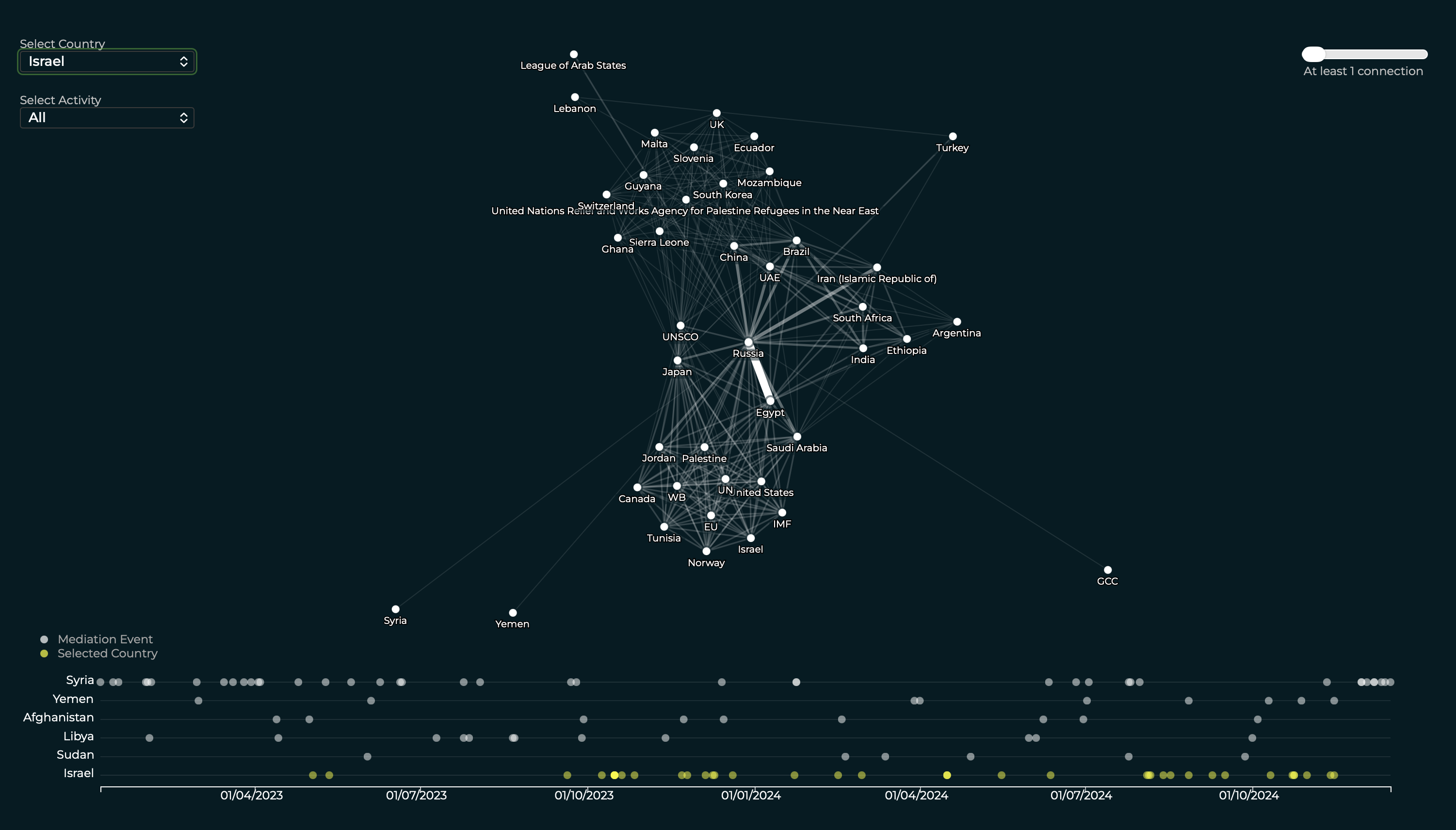 Map of the world with links between mediation locations and conflict location in Yemen.